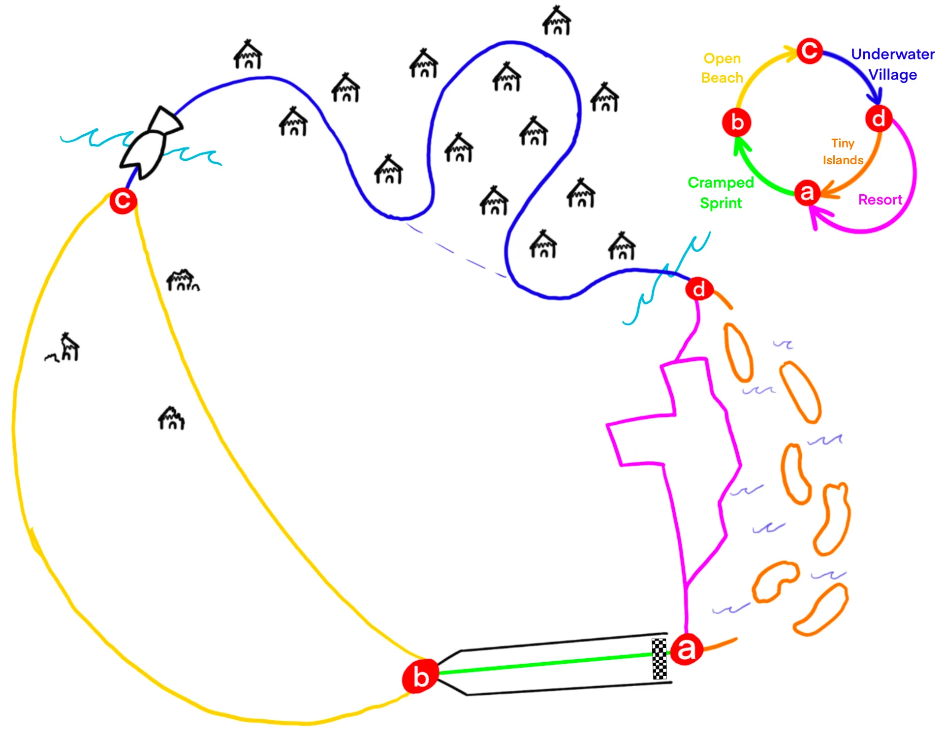 Annotated track map — sections, shortcuts, hazards, and boost pads