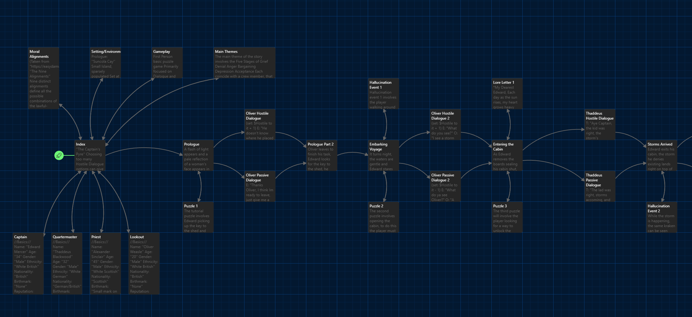 Twine narrative flowchart
